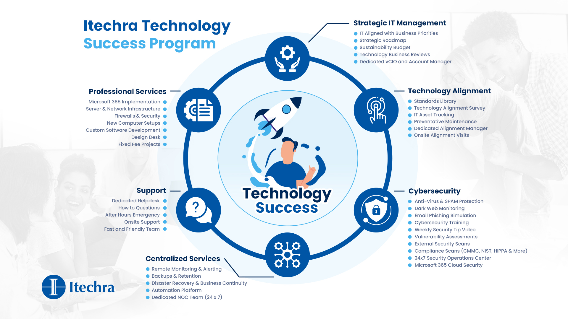 itechra Technology success